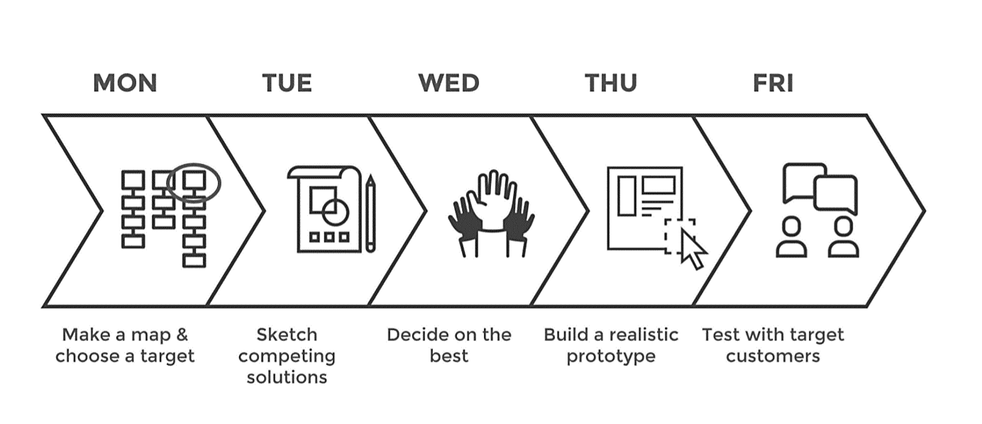 Design Sprint và 5 giai đoạn của Design Sprint - 5 Day MVP