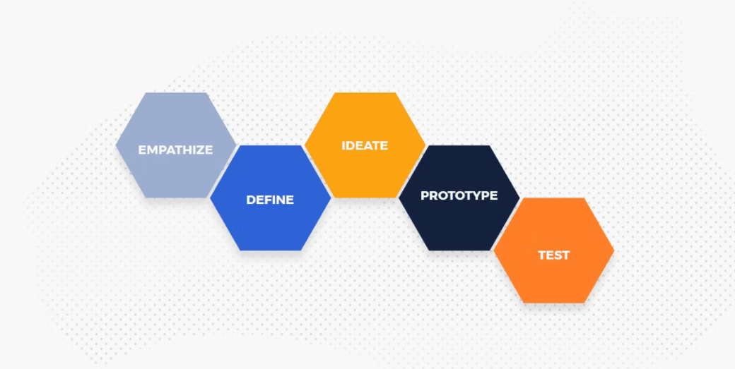 Quá trình Design Thinking: Mở rộng Khái niệm - 5 Day MVP